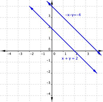 Two parallel lines. One line is -x-y=-4. The other line is x+y=2.