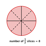 A pizza divided into four equal slices. Each slice is then divided in half. There are now 8 slices.