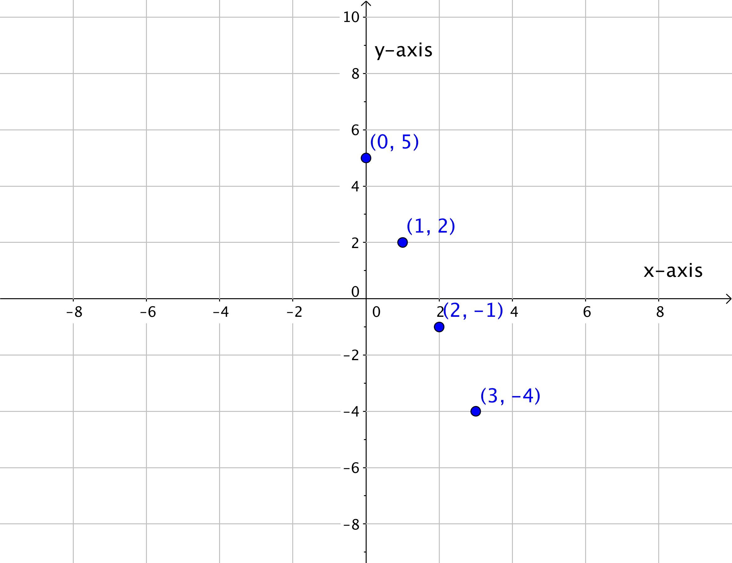 Graph showing the point (0,5), the point (1,2), the point (2,-1), and the point (3,-4).