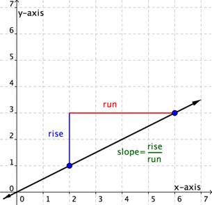 A line that crosses the points (2,1) and (6,3). A blue line labeled Rise goes up two units from the point (2,1). A red line labeled Run goes left from the point (6,3) so that it forms a triangle with the main line and the Rise line. A formula says slope equals rise over run.