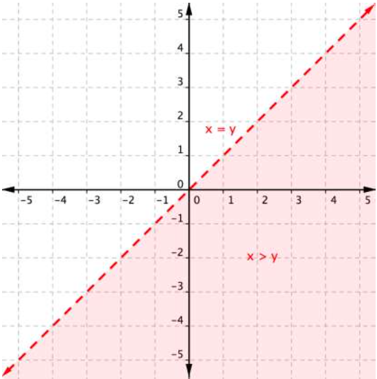 Dotted upward-sloping line. Everything below the dotted line is shaded and is labeled x is greater than y. Everything above the line is unshaded and is labeled x equals y.