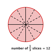 A pizza divided into four equal slice. Each slice is divided into thirds. There are now 12 slices.
