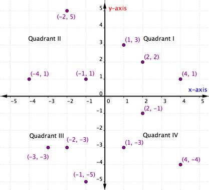 A graph with many plotted points in different quadrants. Quadrant 1 has the point (1,3); the point (2,2); and the point (4,1). Quadrant 2 has the point negative 1, one; the point negative 2, 5; and the point negative 4, one. Quadrant 3 has the point negative 2, negative 3; the point negative 3, negative 3; and the point negative 1, negative 5. Quadrant 4 has the point 2, negative 1; the point 1, negative 3; and the point 4, negative 4.