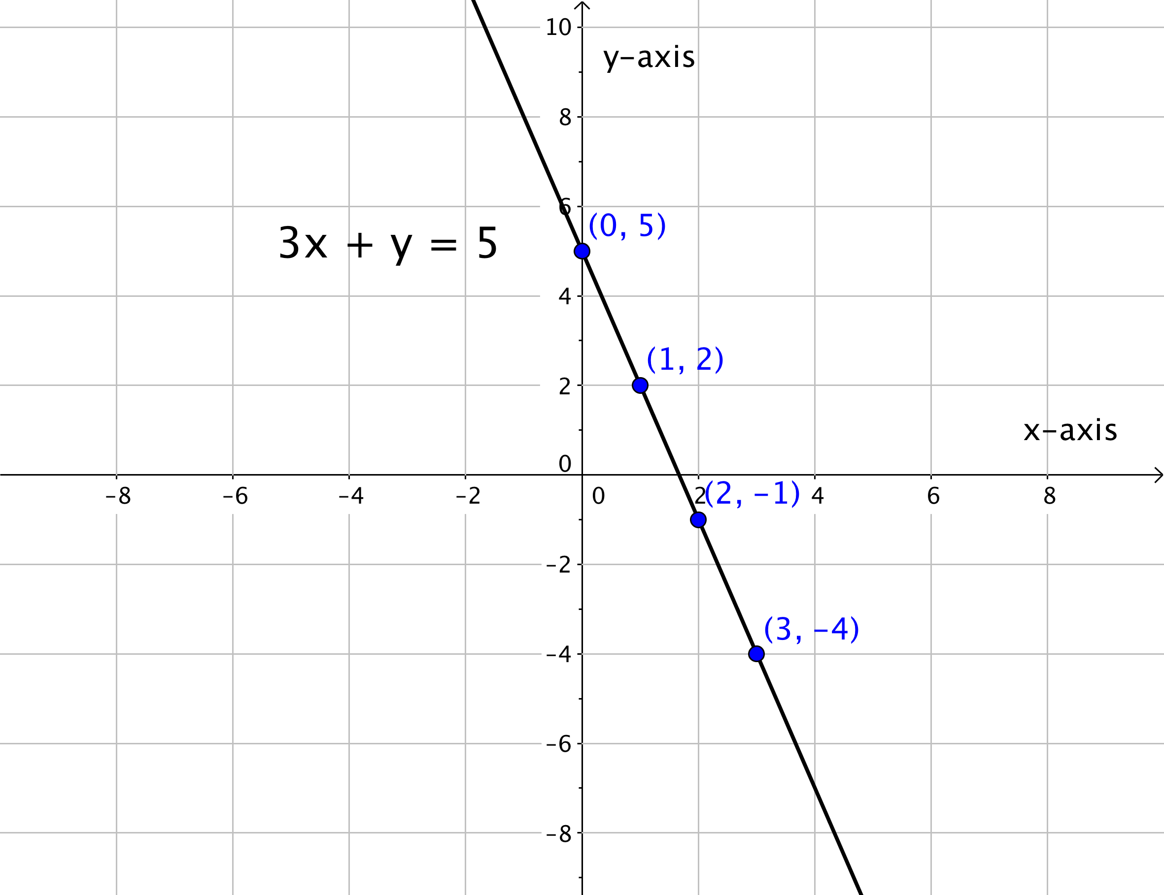 2.3 Graphing Linear Equations Mathematics LibreTexts