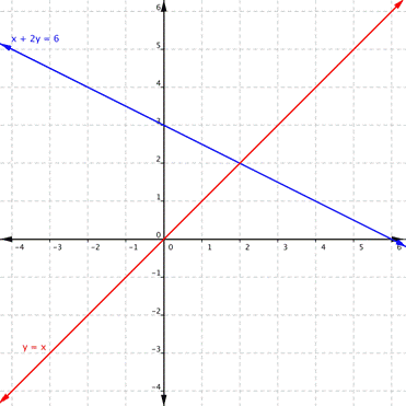 A line labeled x+2y=6 and a line labeled y=x.