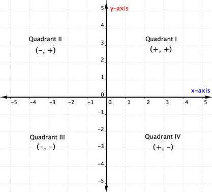 Graph with quadrants. Quadrant 1 is positive, positive. Quadrant 2 is negative, positive. Quadrant 3 is negative, negative. Quadrant 4 is positive, negative.