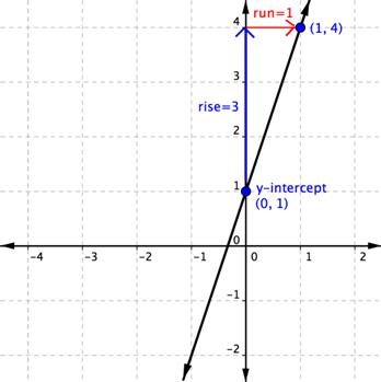 An uphill line passes through the y-intercept of (0,1) and the point (1,4). The rise is 3 and the run is 1.