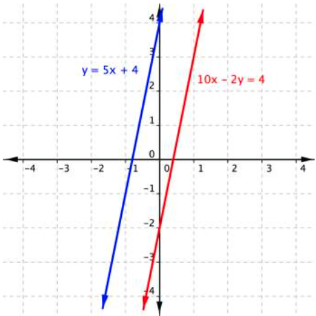 Two parallel lines. One line is y=5x+4, and the other line is 10x-2y=4.