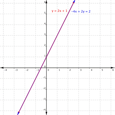 Two lines that overlap each other. One line is y=2x+1. The other line is -4x+2y=2.