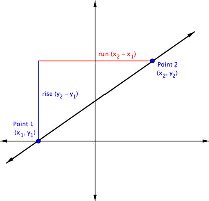 A line with its rise and run. The first point on the line is labeled Point 1, or (x1, y1). The second point on the line is labeled Point 2, or (x2,y2). The rise is (y2 minus y1). The run is (x2 minus X1).