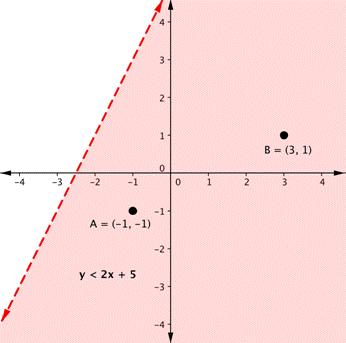 An upward-sloping dotted line with the region below it shaded. The shaded region is labeled y is less than 2x+5. A is equal to (-1,1). B is equal to (3,1).