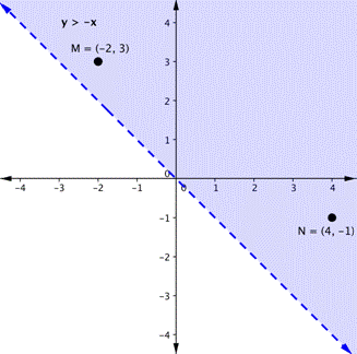 Downward-sloping dotted line with the region above it shaded. The shaded region is y is greater than negative x. Point M=(-2,3). Point N=(4,-1).