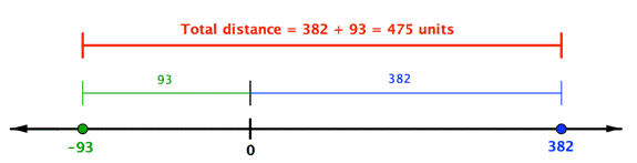 A number line from negative 93 to 382. Negative 93 is 93 units from 0 and 382 is 382 units from 0. The total distance from negative 93 to 382 can be found by adding them together. 382+93=475 units.