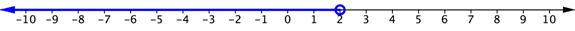 Number line. Unshaded circle around 2 and shaded line through all numbers less than 2.