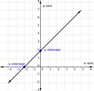 A line going through two points. One point is on the x-axis and is labeled the x-intercept. The other point is on the y-axis and is labeled y-intercept.