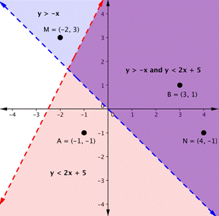 The two previous graphs combined. A blue dotted line with the region above shaded and labeled y is greater than negative x. A red dotted line with the region below it shaded and labeled y is less than 2x+5. The region where the shaded areas overlap is labeled y is greater than negative x and y is less than 2x+5. The point M equals (-2,3) and is in the blue shaded region. The point A equals (-1,-1) and is in the red shaded region. The point B equals (3,1) and is in the purple overlapping region. The point N equals (4,-1) and is also in the purple overlapping region.