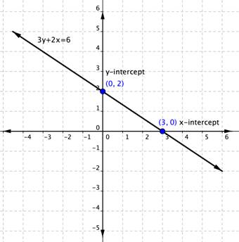 A line drawn through the points (0,2) and (3,0). The point (0,2) is labeled y-intercept and the point (3,0) is labeled x-intercept. The line is labeled 3y+2x=6.