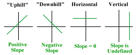 Uphill line with positive slope has a line that starts at the bottom-left and goes into the top-right of the graph. Downhill line with negative slope starts in the top-left and ends in the bottom-right part of the graph. Horizontal lines have a slope of 0. Vertical lines have an undefined slope.