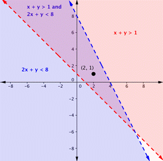 Two dotted lines, one red and one blue. The region below the blue dotted line is shaded and labeled 2x+y is less than 8. The region above the dotted red line is shaded and labeled x+y is greater than 1. The overlapping shaded region is purple and is labeled x+y is greater than 1 and 2x+y is less than 8. The point (2,1) is in the overlapping purple region.