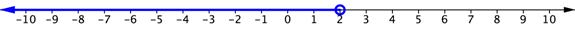 Number line. Open circle around 2. Shaded line through all numbers less than 2.