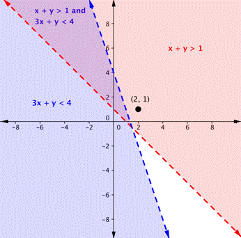 A downward-sloping bue dotted line with the region below shaded and labeled 3x+y is less than 4. A downward-sloping red dotted line with the region above it shaded and labeled x+y is greater than 1. An overlapping purple shaded region is labeled x+y is greater than 1 and 3x+y is less than 4. A point (2,1) is in the red shaded region, but not the blue or overlapping purple shaded region.