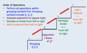 steps of order of operations that say Perform all operations within grouping symbols first. Grouping symbols include {}, [], () Evaluate exponents or square roots Multiply or divide from left to right Add or subtract from left to right