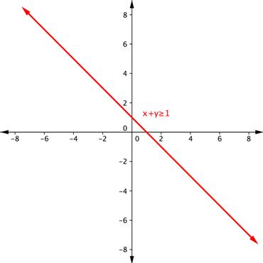 A downward-sloping solid line labeled x+y is greater than 1.