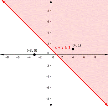 A solid downward-sloping line with the region above it shaded and labeled x+y is greater than or equal to 1. The point (4,1) is in the shaded region. The point (-3,0) is not.