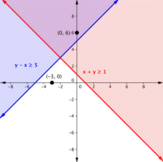 A solid blue line with the region above it shaded and labeled y-x is greater than or equal to 5. A solid red line with the region above it shaded and labeled x+y is greater than 1. The point (-3,0) is not in any shaded region. The point (0,6) is in the overlapping shaded region.