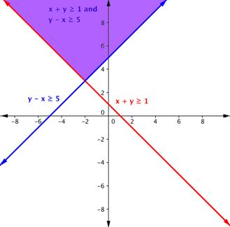 The previous graph, with the purple overlapping shaded region labeled x+y is greater than or equal to 1 and y-x is greater than or equal to 5.