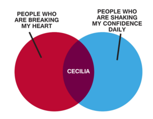 Two circles. One is people who are breaking my heart. The other is people who are shaking my confidence daily. The area where the circles overlap is labeled Cecilia.