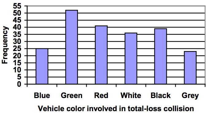 Bar chart showing the frequency of vehicle color involved in total-loss collision. There were 25 blue cars, 52 green cars, 41 red cars, 36 white cars, 39 black cars, and 23 grey cars.
