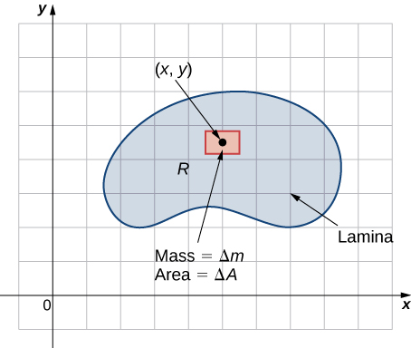 Uma lâmina R é mostrada no plano x y com um ponto (x, y) cercado por um pequeno retângulo marcado Massa = Delta m e Área = Delta A.