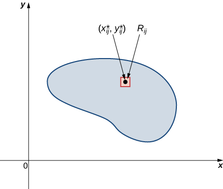 Uma lâmina é mostrada no plano x y com um ponto (x* sub ij, y* sub ij) cercado por um pequeno retângulo marcado com R sub ij.