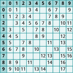 A table with 11 rows down and 11 rows across. The first row and first column are headers and include the numbers 0 through 9 both across and down, with a plus sign in the first cell. The numbers across in the second row down appear as follows: 0,0,  1, null, 3, 4, null, 6, 7, null, 9. The numbers across in the third row down appear as follows: 1, 1, 2, 3, 4, null, null, 7, 8, 9, null. The numbers in the fourth row down appear across as follows: 2, null, 3,4,5,6,7,8, null, 10, 11. The numbers across in the fifth row down appear as follows: 3, 3, null, 5, null, 7, 8, null, 10, null 12. The numbers across in the sixth row down appear as follows: 4, 4, 5, null, null, 8, 9,null, null, 12, null. The numbers across in the seventh row down appear as follows: 5, 5, null, 7, 8, null null, 11, null, 13, null. The numbers across in the eighth row down appear as follows:6, 6, 7, 8, null, 10, null, null, 13, null, 15. The numbers across in the ninth row down appear as follows: null, null, 9, null, null, 12, 13, null, 15, 16. The numbers across in the tenth row down appear as follows: 8,8,9,null, 11, null, null, 14, null, eleventh row down appear as follows: 9, 9, 10, 11, null, 13, 14, null, null, 17, null.
