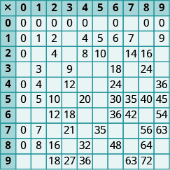 Una mesa con 10 filas hacia abajo y 10 filas de ancho. La primera fila y la primera columna son encabezados e incluyen los números del 0 al 9 tanto a través como hacia abajo, con un signo más en la primera celda. Los números cruzados en la segunda fila hacia abajo aparecen de la siguiente manera: 0, 0, 0, 0, 0, nulo, 0, nulo, 0,0. Los números cruzados en la tercera fila hacia abajo aparecen de la siguiente manera: 1, 0, 1, 2, nulo, 4, 5, 6, 7, nulo, 9. Los números cruzados en la cuarta fila hacia abajo aparecen de la siguiente manera: 2, 0, nulo, 4, nulo, 8, 10, nulo, 14, 16, nulo. Los números cruzados en la quinta fila hacia abajo aparecen de la siguiente manera: 3, nulo, 3, nulo, 9, nulo, nulo, 18, nulo, 24, nulo. Los números cruzados en la sexta fila hacia abajo aparecen de la siguiente manera: 4, 0, 4, 0, 12, nulo, nulo, 24, nulo, nulo, 36. Los números cruzados en la séptima fila hacia abajo aparecen de la siguiente manera: 5, 0, 5, 10, nulo, 20, nulo, 30, 35, 40, 45. Los números cruzados en la octava fila hacia abajo aparecen de la siguiente manera: 6, nulo, nulo, 12, 18, nulo, nulo, 36, 42, nulo, 54. Los números cruzados en la novena fila hacia abajo aparecen de la siguiente manera: 7, 0, 7, nulo, 21, nulo, 35, nulo, nulo, 56, 63. Los números en la décima fila hacia abajo aparecen de la siguiente manera: 8, 0, 8, 16, nulo, 32, nulo, 48, nulo, 64, nulo. Los números en la undécima fila hacia abajo aparecen de la siguiente manera: 9, nulo, nulo, 18, 27, 36, nulo, nulo, 63, 72, nulo.