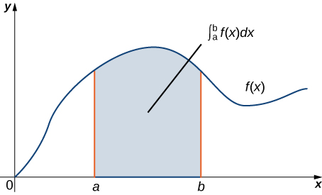 Um gráfico no quadrante 1 de uma função genérica f (x). É uma função ascendente côncava crescente no primeiro trimestre, uma função côncava descendente crescente no segundo trimestre, uma função côncava descendente decrescente no terceiro trimestre e uma função côncava descendente crescente no último trimestre. No segundo trimestre, um ponto a é marcado no eixo x, e no terceiro trimestre, um ponto b é marcado no eixo x. A área abaixo da curva e entre a e b está sombreada. Essa área é chamada de integral de a a b de f (x) dx.