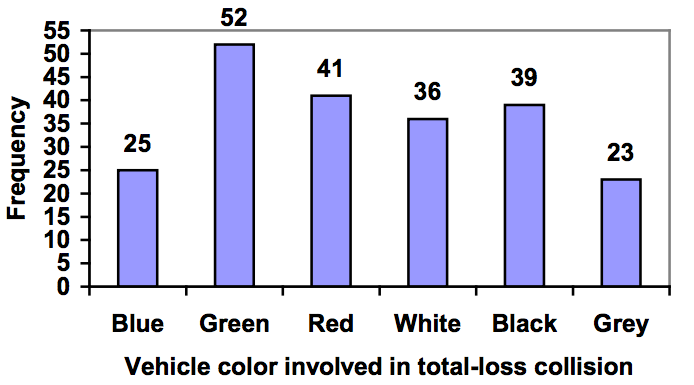 Bar chart showing the frequency of vehicle color involved in total-loss collision. There were 25 blue cars, 52 green cars, 41 red cars, 36 white cars, 39 black cars, and 23 grey cars. The numbers are labelled on the graph.