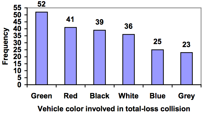 Bar chart showing the frequency of vehicle color involved in total-loss collision. There were 52 green cars, 41 red cars, 39 black cars, 36 white cars, 25 blue cars, and 23 grey cars. The numbers are labelled on the graph. The bars have been arranged in numerical order.