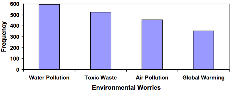 Bar chart showing the frequency of environmental worries. There were 597 adults worrying about water pollution, 526 about toxic waste, 455 about air pollution, and 354 about global warming.