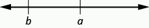 La figura muestra una recta numérica horizontal que comienza con la letra b a la izquierda y luego la letra a a su derecha.