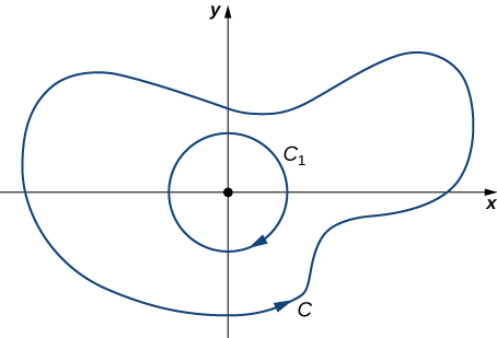 Um diagrama em duas dimensões. Um círculo C1 orientado no sentido horário é centrado na origem completamente dentro de uma curva genérica C que está em todos os quatro quadrantes. A curva C é orientada no sentido anti-horário.