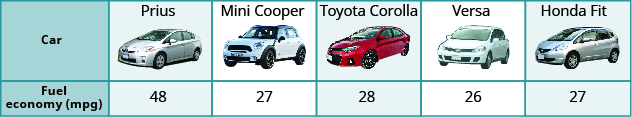 Esta tabla tiene dos filas y seis columnas. La primera columna es una columna de cabecera y etiqueta cada fila La primera fila está etiquetada como “Auto” y la segunda “Economía de combustible (mpg)”. A la derecha de la fila 'Car' se encuentran las etiquetas: “Prius”, “Mini Cooper”, “Toyota Corolla”, “Versa”, “Honda Fit”. Cada una de estas columnas contiene una imagen del modelo de automóvil etiquetado. A la derecha de la fila “Economía de combustible (mpg)” están las ecuaciones algebraicas: la letra p, el símbolo igual, el número cuarenta y ocho; la letra m, el símbolo igual, el número veintisiete; la letra c, el símbolo igual, el número veintiocho; la letra v, el símbolo igual, el número veintiséis; y el letra f, el símbolo igual, el número veintisiete.