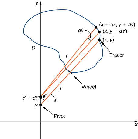Um campo vetorial em duas dimensões com todas as setas apontando para cima e para a direita. Uma curva C orientada no sentido anti-horário corta uma região D ao redor da origem. É uma região simples e fechada.