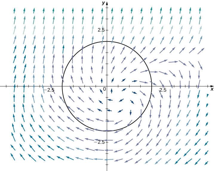 Um campo vetorial em duas dimensões. As flechas mais distantes da origem são muito mais longas do que as próximas à origem. As setas se curvam de cerca de (0,5, ,5) em um padrão espiral no sentido horário.