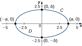 Una elipse horizontal graficada en dos dimensiones. Tiene vértices en (-a, 0), (0, -b), (a, 0) y (0, b), donde el valor absoluto de a está entre 2.5 y 5 y el valor absoluto de b está entre 0 y 2.5.
