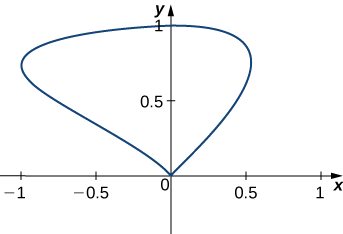 Uma imagem de uma curva nos quadrantes 1 e 2. A curva começa na origem, se curva para cima e para a direita até cerca de (.5, .8), se curva para a esquerda quase horizontalmente, passa por (0,1), continua até cerca de (-1, .7) e então se curva para baixo e para a direita até atingir a origem novamente.