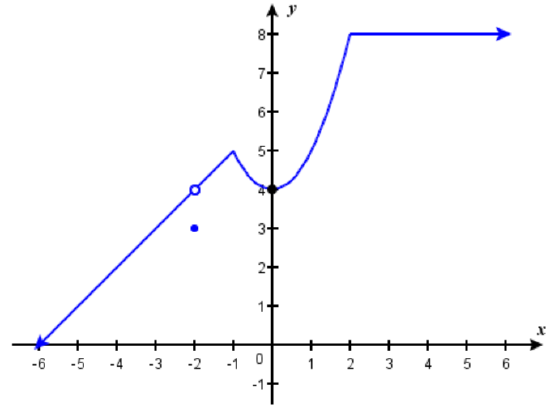A piecewise graph with a removable discontinuity at x = -2, and corners at x = -1 and x = 2.