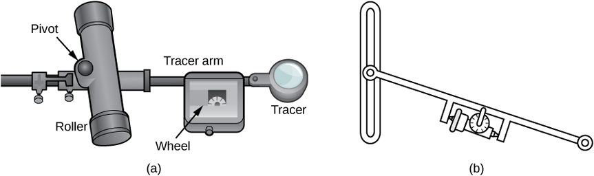 Two images. The first shows a rolling planimeter. A horizontal bar has a roller attached to it perpendicularly with a pivot. It does not rotate itself; it only moves back and forth. To the right of the roller is the tracer arm with a wheel and a tracer at the very end. The second shows an interior view of a rolling planimeter. The wheel cannot turn if the planimeter is moving back and forth with the tracer arm perpendicular to the roller.