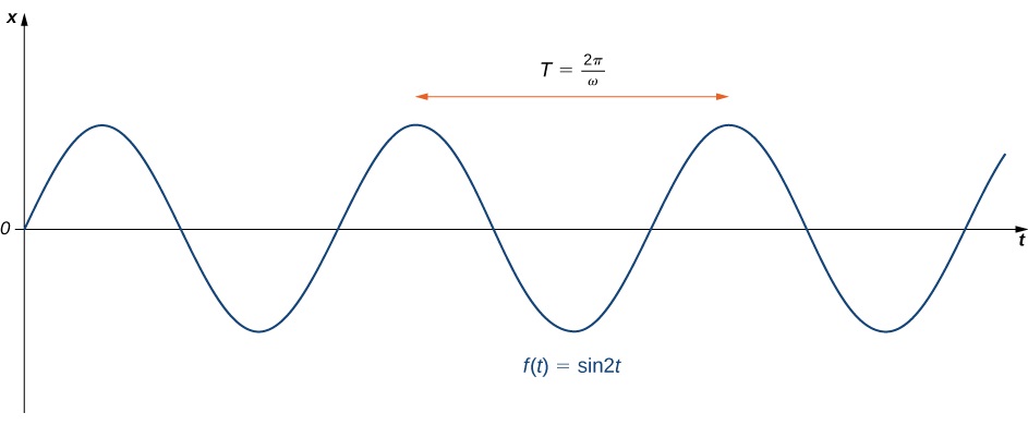 Esta cifra es la gráfica de f (t) = sin 2t. Se trata de una gráfica periódica, oscilante. El periodo de la gráfica se representa con una línea apuntando de un pico al siguiente. Se etiqueta con el periodo T = 2π/ω.